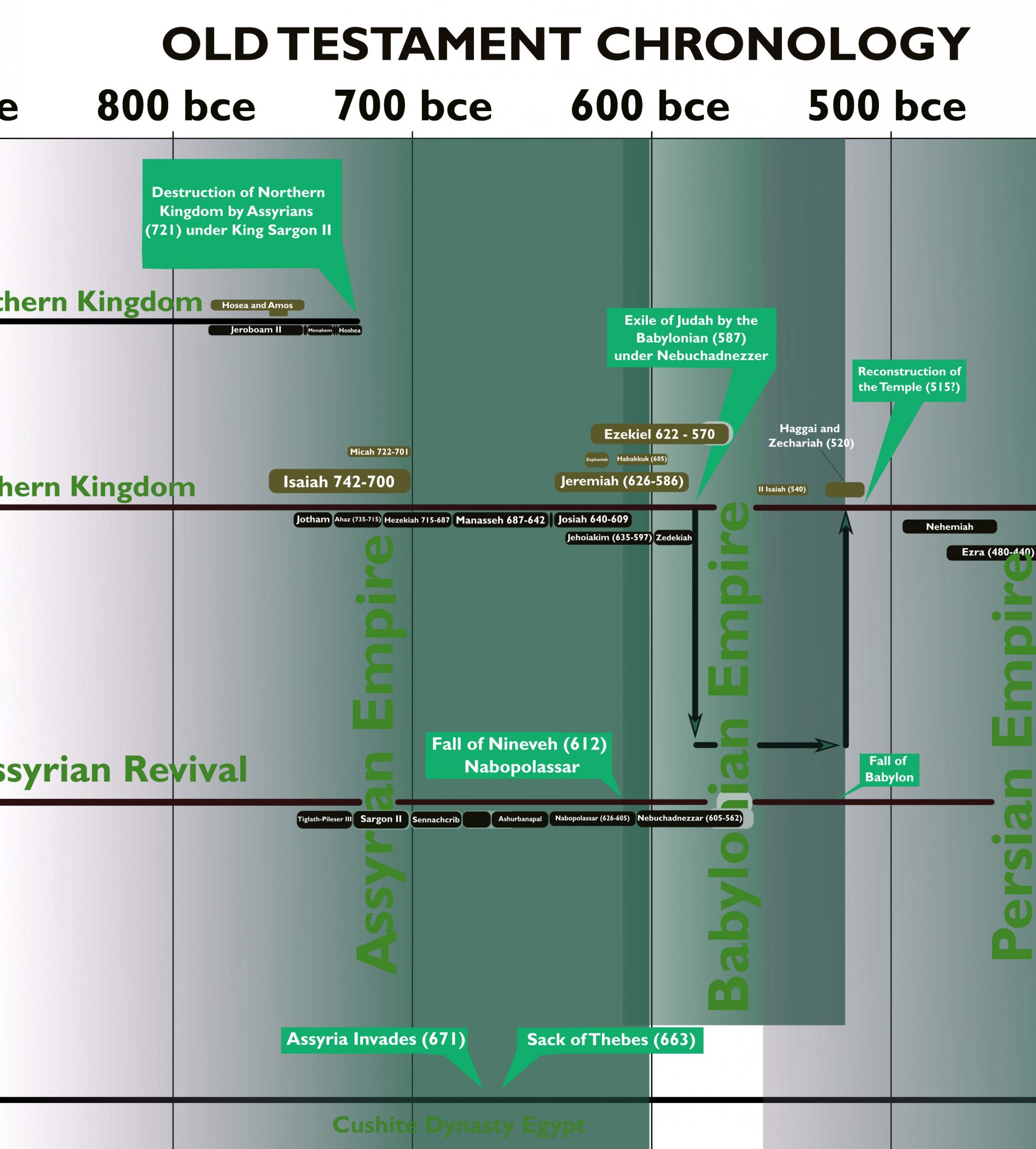 Old-Testament-Chronology-Prophets